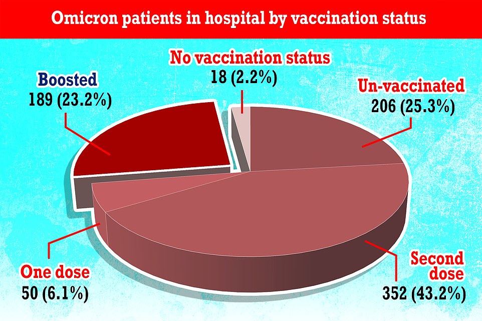 Up to 85% of Omicron hospitalisations have NOT had a booster