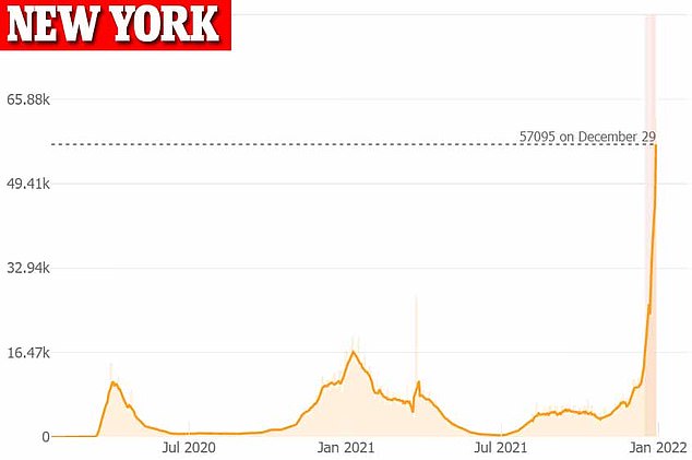 NYC smashes COVID record again with 76,500 cases, testing sites close 
